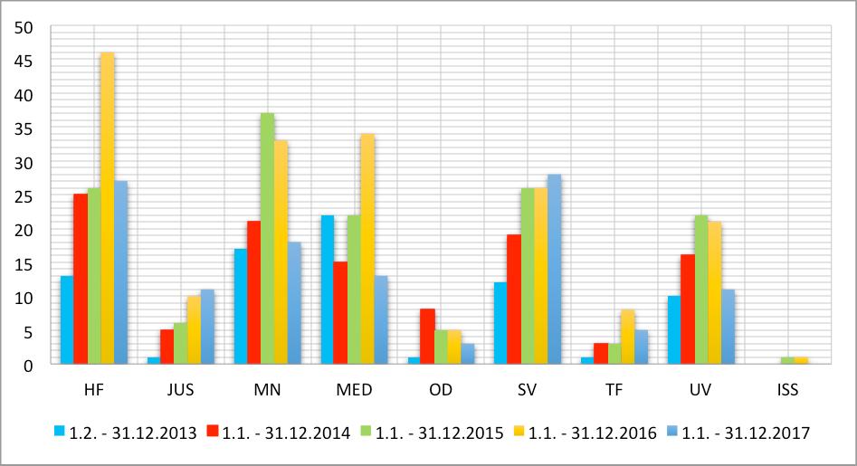 HENVENDELSER FRA STUDENTER Studentombudet mottok i 2017 143 henvendelser, som er vurdert å falle inn under ordningen.