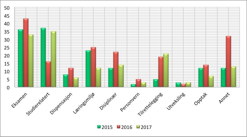 ANTALL HENVENDELSER PER KATEGORI Kommentarer til Figur 3: Henvendelser omfatter ofte elementer fra flere kategorier, men plassert etter en vurdering av hva som er hovedinnholdet.