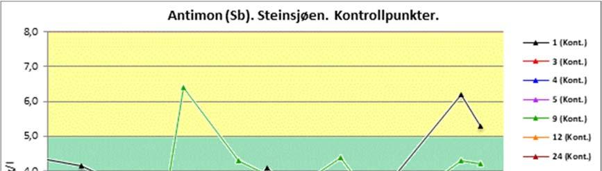 Figur 4: Antimon (Sb). Steinsjøen SØF. Kontrollpunkter.