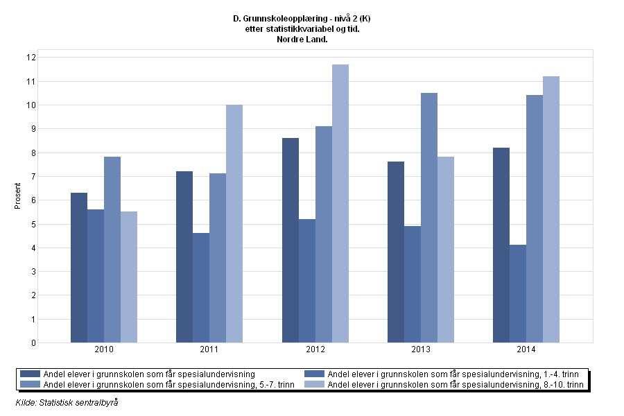 2.5. Spesialundervisning Om Spesialundervisning Andelen elever som får spesialundervisning i Nordre Land er 8,2% i 2014, og har gått opp fra forrige skoleår.