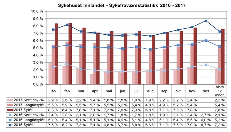 Sykefravær 4.