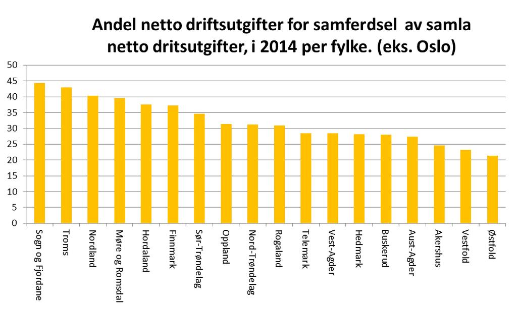 Samferdsel- høgt priortert og stor aktivitet i