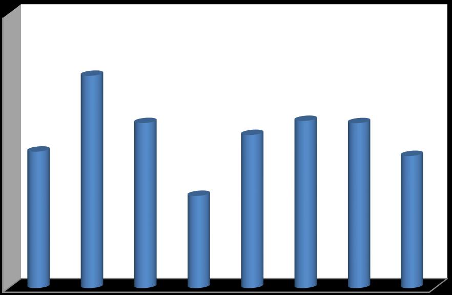 19 000 000,00 Personbiltrafikk 18 800 000,00 18 600 000,00 18 400 000,00 18 200 000,00 2011 2012 2013 2014 2015 2016 2017 2018 Personbiltrafikken i 2018 var 0,5 % lavere enn i 2016.