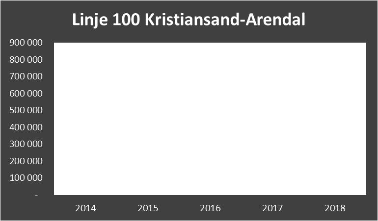 Linje 100 Kristiansand-Arendal Linje 100 har hatt en jevn vekst i perioden 2013-201, men fikk en dupp i 2018. Det skyldes at Linje 101 mellom Arendal og Grimstad ble styrket.