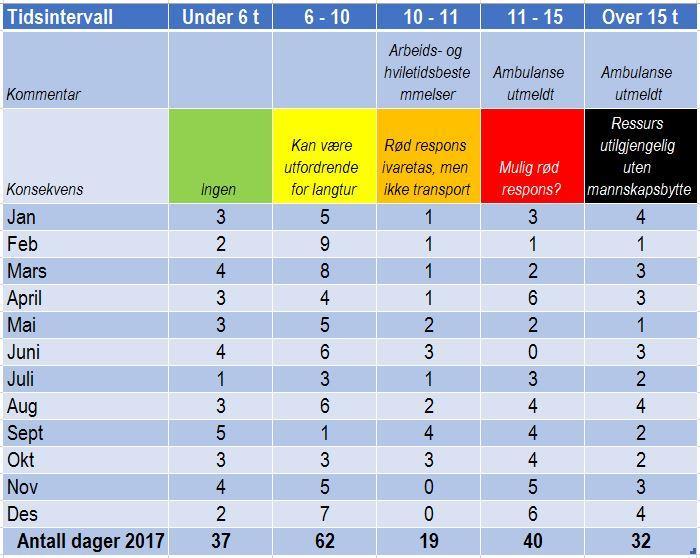 Page 24 of 46 12 Vurdering av arbeidsbelastning Basert på AmbuStat ambulanseregistreringer 2017 for ambulansen i Grane og ambulansen i Hattfjelldal er arbeidsbelastning pr dag er undersøkt.