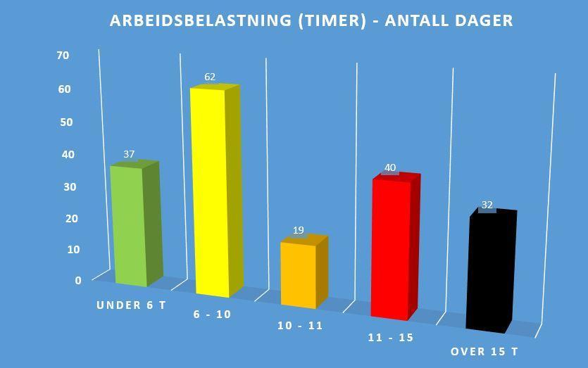 Page 25 of 46 Oppsummer for året 2017: Kartlegging av arbeidsbelastning avgrenset til helg (lørdag + søndag): Vurdering Dersom oppdragene som ble utført med 2 ambulanser i 2017 skulle ha blitt