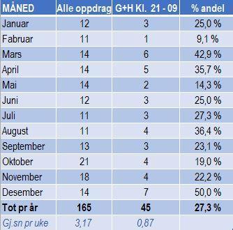 Page 31 of 46 AKUTTOPPDRAG Akuttoppdrag for tjenestene i Grane og Hattfjelldal viser 165 oppdrag i 2017.