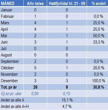 oppdragene i tidsperioden mellom kl.