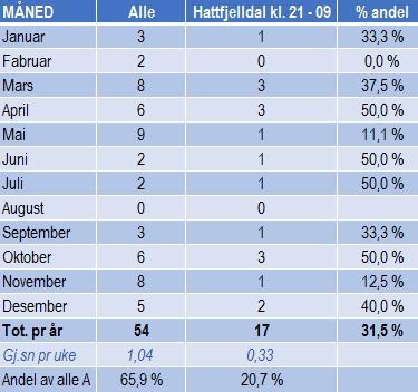 Page 34 of 46 Akuttoppdrag 2017 i Hattfjelldal (ambulanse Hattfjelldal) Oppdrag registrert i AmbuStat på Hattfjelldal sentrum