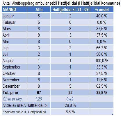 21:00 og 09:00, mens tilsvarende tall for Hattfjelldal er 22 akuttoppdrag.