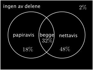 Svar: c) En elev ved skolen leser aviser på nett. Bestem sannsynligheten for at denne eleven ikke leser papiraviser.