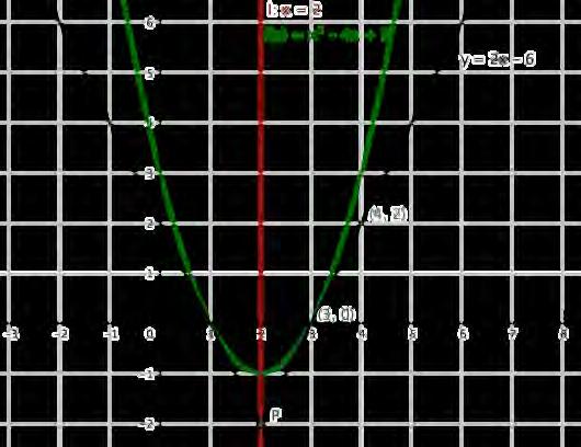 Løsningsforslag d) Vi skal skissere ei rett linje gjennom punktet som tangerer grafen til i et punkt forskjellig fra.