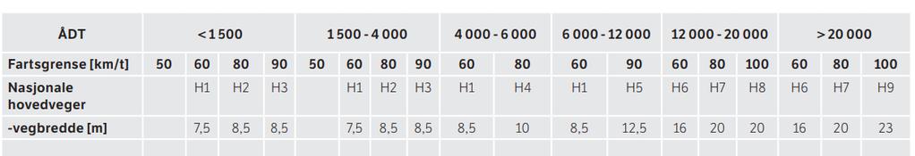 Figur 4-1 - Krav til dimensjoneringsklasser i (N100 Veg- og gateutforming, 2018, s. 31) Med våre trafikkprognoser havner vi på dimensjoneringsklasse H3.