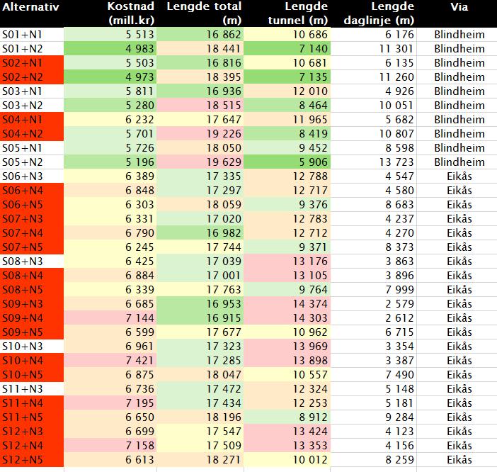 5.6 Siling 2 I endelig silingsrunde er 21 av 31 sammensatte alternativer silt vekk. Disse er markert med rødt i tabell 5-1.