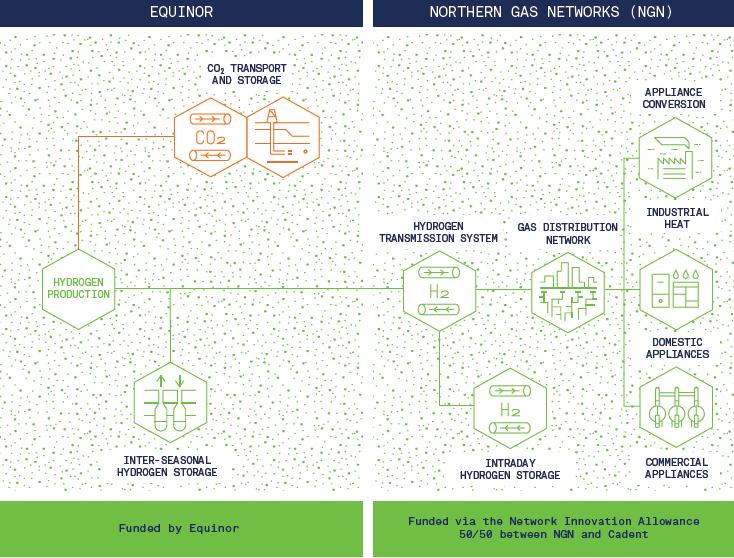 Case Equinor gasseksport, gassreformering og CCS lokalt Equinor har vært med og utvikle en løsning for omstilling av varmesystemet i deler av Nord-England fra naturgass til hydrogen produsert fra