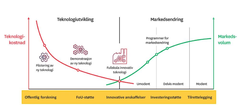 Virkemidler rettet mot teknologi og innovasjon bør tilpasses teknologienes modenhet Som illustrert i figuren over bør virkemidler tilpasses teknologienes modenhetsgrad.