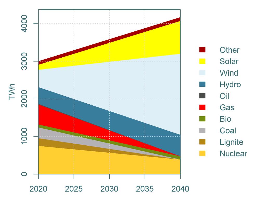 Analysen er gjort for et karbonnøytralt kraftsystem i 2040 Kraftproduksjonsmiks i Europa* EU har tydelig signalisert at kraftsystemet må avkarboniseres, senest innen 2050, for å nå målene i