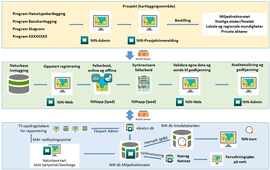 1. Innleiing 1.1 Om NiNapp NiNapp er namnet på den dataflyten Miljødirektoratet har bygd opp med tanke på naturtypekartlegging som bygger på Natur i Norge (NiN). NiNapp kan kort skildrast slik: 1.