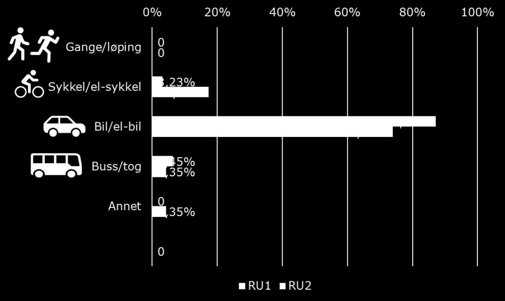 Reisevaneundersøkelse etter tiltak Det ble spurt om hvordan tiltakene hadde påvirket reisevanene. Hele 22 % mente innkjøp av elsykkel hadde påvirket i noen grad.