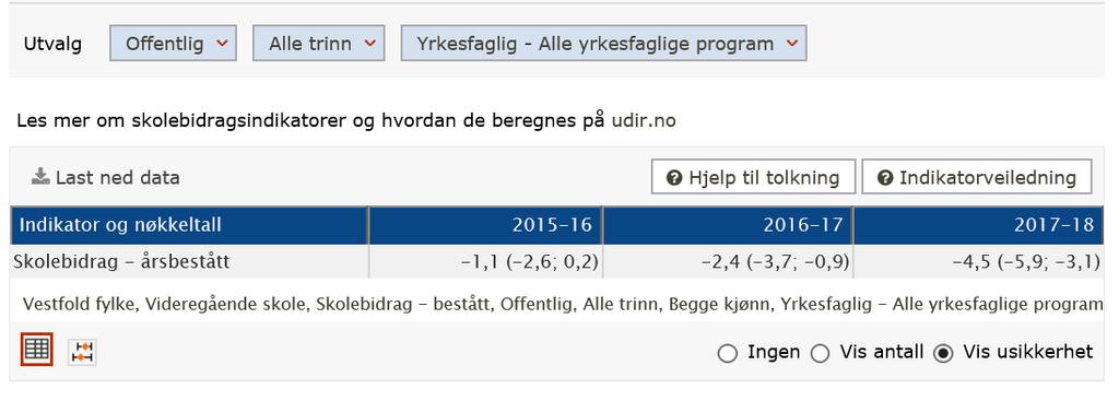 Bidraget er UNDER landsgjennomsnittet dersom verdien er