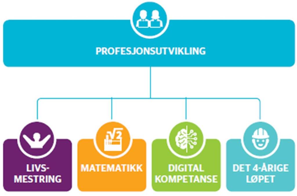 Oppfølging og videre arbeid Økt kunnskapsgrunnlag Grunnlag for nysgjerrighet og læring Se SBI i sammenheng med: