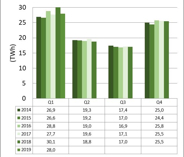 Beregningsrelevant elforbruk Tabell 19: Beregningsrelevant elforbruk (TWh) Norge Sverige 2012 79,4 91,0 2013 79,9 91,2 2014