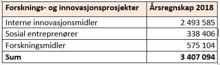 Forskning 1. Status for forskning mars 2019 Bevilgning av midler til forskning ble vedtatt fra 2017. Første året ble brukt til å avklare tema og områder der kommunen har behov for mer kunnskap.