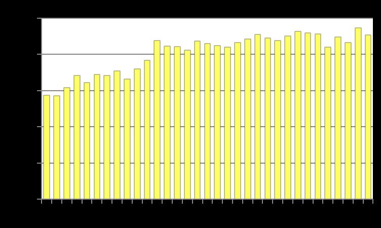 2017 i nordområdet medfører at vi også har det samme antallet nå. Beregningene fra figur 1 baserer seg på gamle tellinger og er derfor mer usikre.