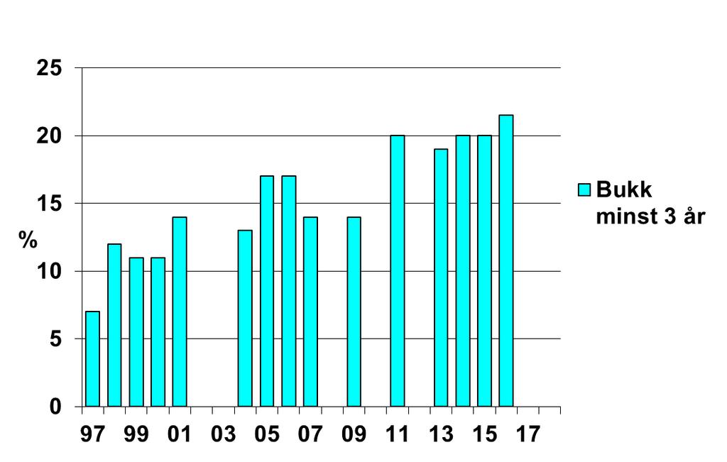 Den siste av disse (2016) viste for første gang over 20% storbukk, så vi legger til grunn at andelen storbukk øker.