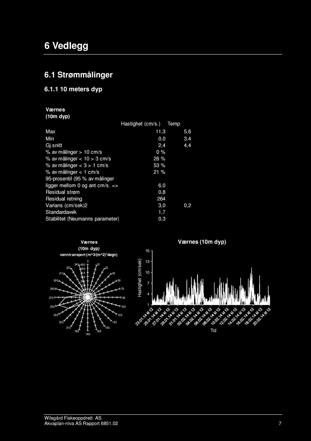 6 Vedlegg 6. Strømmålinger 6.. meters dyp Værnes (m dyp) Hastighet (cm/s.) Temp Max,,6 Min,, Gj.