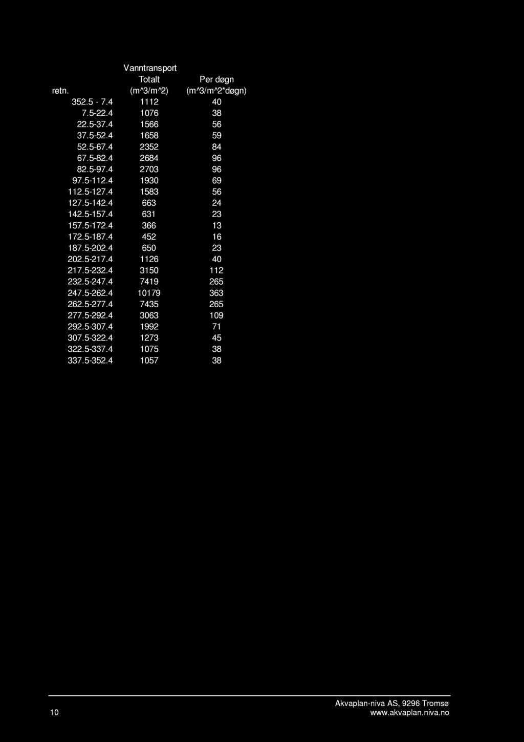 Vanntransport Totalt Per døgn retn. (m^/m^) (m^/m^*døgn). - 7. 7.-. 76 8.-7. 66 6 7.-. 68 9.-67. 8 67.-8. 68 96 8.-97. 7 96 97.-. 9 69.-7. 8 6 7.-. 66.-7. 6 7.-7. 66 7.