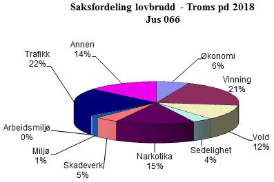 2. Kriminalitetsutvikling 2.1. Generell utvikling Det ble registrert totalt 8931 anmeldelser med gjerningssted Troms politidistrikt i 2018.