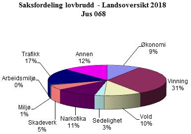 Sammenlignet med landsgjennomsnittet er det andelen av vinningssaker som ennå utgjør den største forskjellen i forhold til Troms politidistrikt. I Troms utgjorde disse sakene til sammen ca.