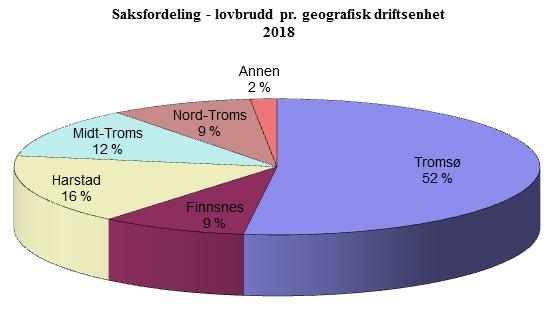 Anmeldte lovbrudd i Troms politidistrikt - Kriminalitetstyper 2017-2018 Endr.