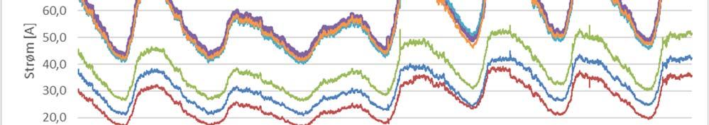 Figur 3.2: Strøm i kabelanlegget målt i over en uke Figur 3.