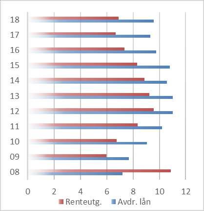 kommer i samme kategorien som disposisjonsfond. Disposisjonsfondene (som er de mest anvendelige) og resultat for 2018 utgjorde ved utgangen av året 13,5 % av driftsinntektene eller 36,6 mill. kr.