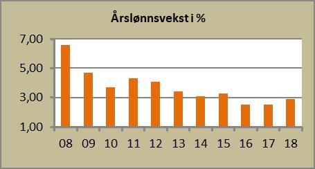 Lønn og personale Årsverk Ansatte Kvinner Menn Totalt 2018 2017 2018 2017 2018 2017 Antall ansatte 228 235 60 63 288 298 Antall årsverk 175 177 49 52 224 230 Gj.sn.