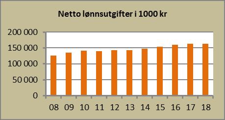 3 3 3 3 6 6 Gjennomsnittslønn 772 000 748 000 843 000 817 000 808 000 783 000 Avd.leder/enhetsleder 7 7 6 6 13 13 Gj.sn. lønn 627 000 592 000 681 000 669 000 652 000 625 000 Andel deltidsst.