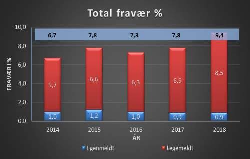 Sykefravær Sykefraværet koster kommunen store summer hvert år i vikarutgifter og tapt tjenesteproduksjon samt administrativt merarbeid.