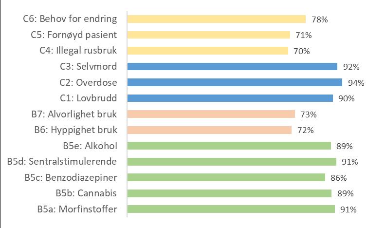 ser det ut til at deltagerne fra kontrollundersøkelsen har samme kjennetegn som gjennomsnittet av LAR populasjonen på landsbasis.