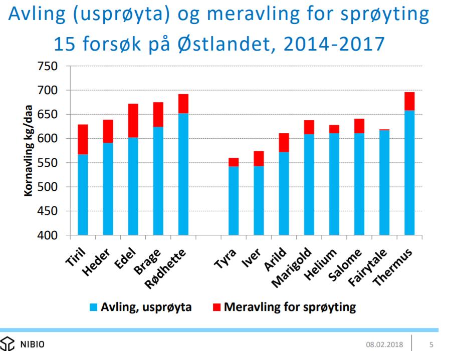 6-radsbygg +11% meravling 2-radsbygg + 6 % meravling Generelt mer smitte i