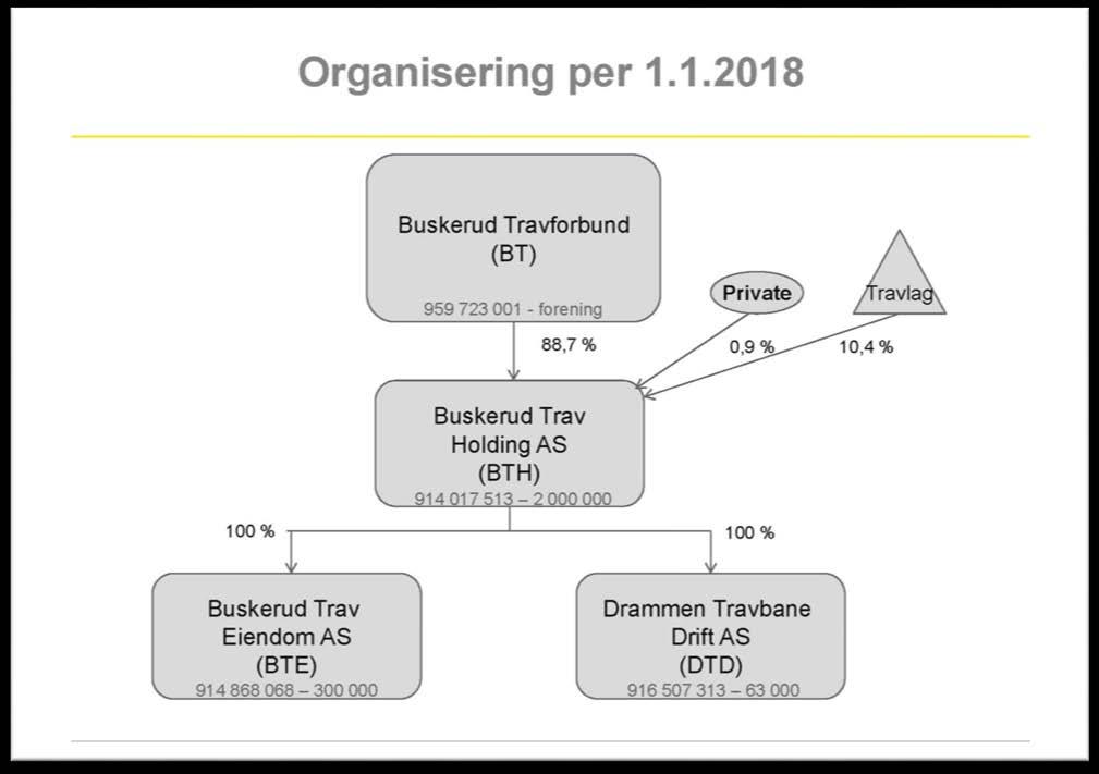 GJENNOMFØRT OMORGANISERING AV VIRKSOMHETEN VED DRAMMEN TRAVBANE Siste fase i omorganiseringen ved Drammen Travbane ble gjennomført i 2016.