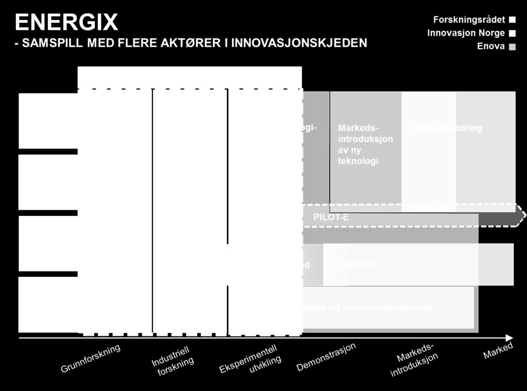 Samspillet mellom FME, ENERGIX og CLIMIT vil på denne måten sikre strukturering, dynamikk og konkurranse gjennom senterperioden.