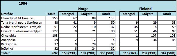 4.2 Fastbundne redskaper i 1984 I 1984 ble det registrert totalt 697 fastbundne redskaper i Tanavassdraget (tabell 2). Denne registreringen ble gjort i første halvdel av juli.