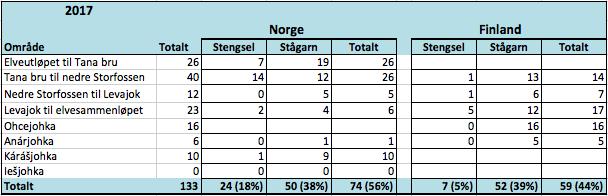 4.4 Fastbundne redskaper i 2017 Under registreringen av fastbundne redskaper i uke 27, ble det registrert totalt 174 fastbundne redskaper av både aktive og inaktive redskap (tabell 4).