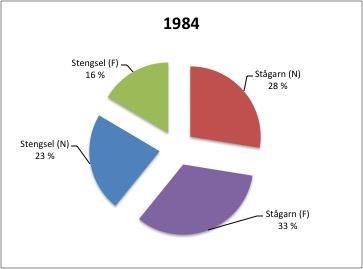 4.5 Sammenligninger redskapsutvikling Antallet aktive fastbundne redskaper i 1984 var på 697, i 2010 var tallet på 222, mens i 2017 ble det registrert 133 aktive fastbundne redskaper.