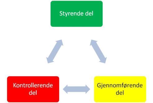 2.2 Dataansvarliges ansvar Dataansvarlig er den som alene eller sammen med andre bestemmer formålet med behandlingen av personopplysninger og hvilke midler som skal benyttes.