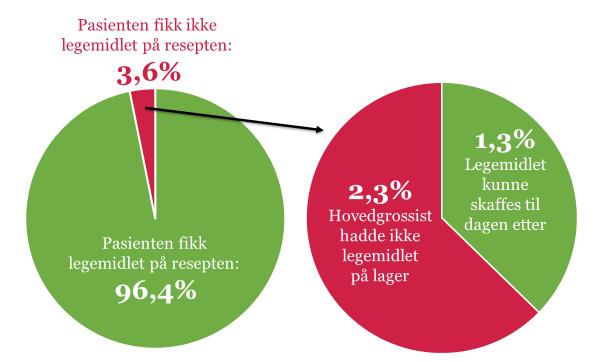 resepter (varelinjer) i disse kundemøtene, betyr det at utilgjengeligheten pr. resept var mindre enn 5,5 %, men det eksakte tallet er ukjent.