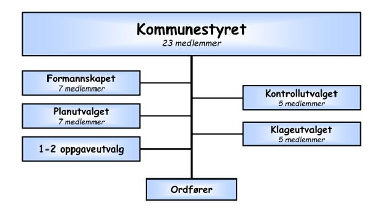 En slik organisering med oppgaveutvalg kan da være aktuell Formålet med en slik modell vil være både økt innbyggermedvirkning og å styrke det representative demokratiets virke.