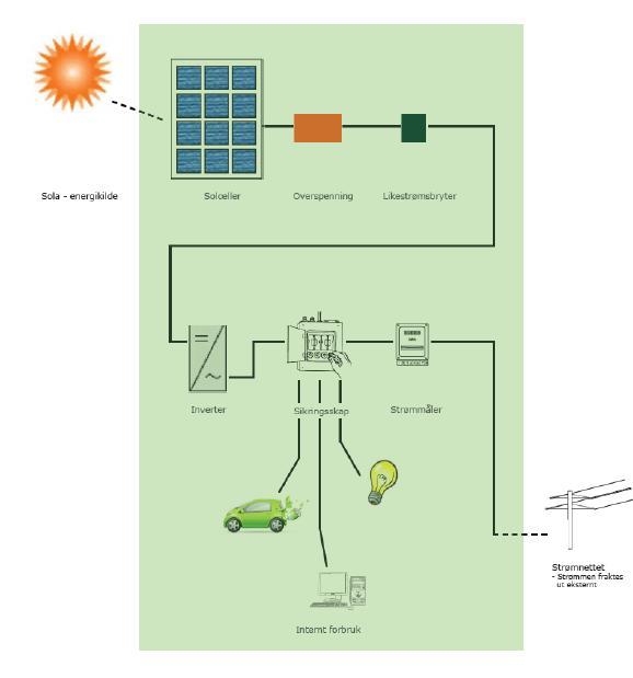 Hovedkomponenter for solcelleanlegg Solcellemoduler Montasjesystem